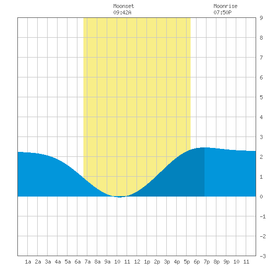 Galveston tide chart for Friday, November 11, 2022