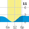 Galveston tide chart for Friday, November 11, 2022
