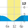 Galveston tide chart for Saturday, November 12, 2022