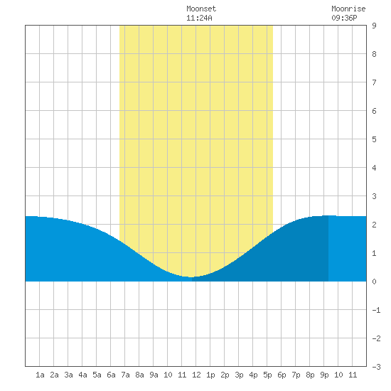 Galveston tide chart for Sunday, November 13, 2022