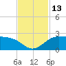Galveston tide chart for Sunday, November 13, 2022