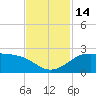 Galveston tide chart for Monday, November 14, 2022