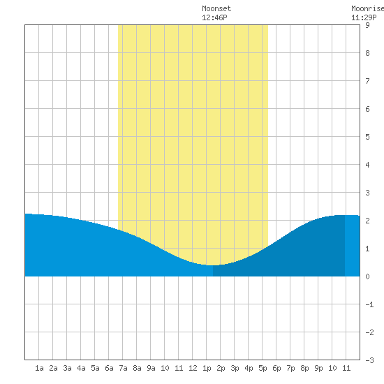 Galveston tide chart for Tuesday, November 15, 2022