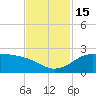 Galveston tide chart for Tuesday, November 15, 2022