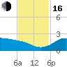 Galveston tide chart for Wednesday, November 16, 2022