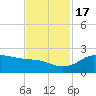 Galveston tide chart for Thursday, November 17, 2022