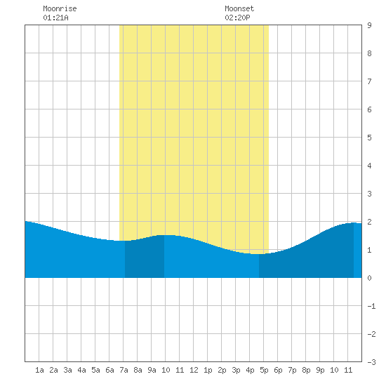 Galveston tide chart for Friday, November 18, 2022
