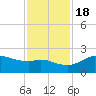 Galveston tide chart for Friday, November 18, 2022
