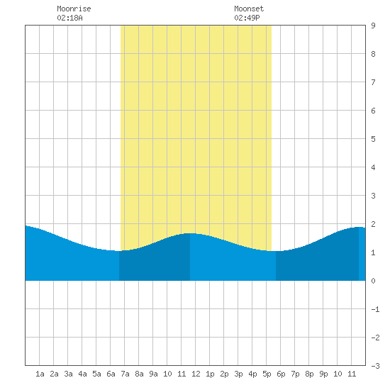 Galveston tide chart for Saturday, November 19, 2022