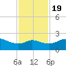 Galveston tide chart for Saturday, November 19, 2022