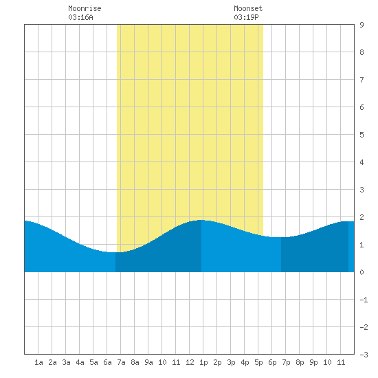 Galveston tide chart for Sunday, November 20, 2022
