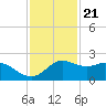 Galveston tide chart for Monday, November 21, 2022