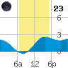 Galveston tide chart for Wednesday, November 23, 2022