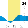 Galveston tide chart for Thursday, November 24, 2022