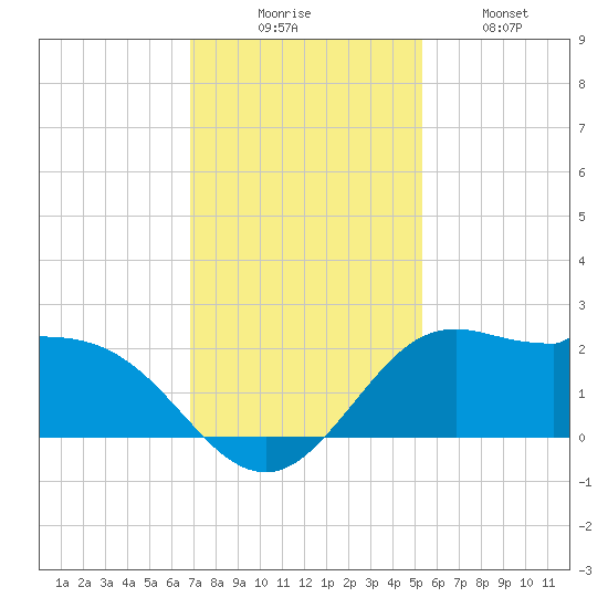 Galveston tide chart for Saturday, November 26, 2022