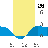 Galveston tide chart for Saturday, November 26, 2022