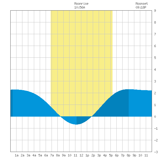 Galveston tide chart for Sunday, November 27, 2022