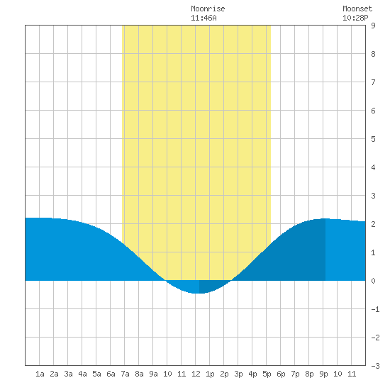 Galveston tide chart for Monday, November 28, 2022