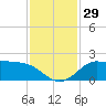 Galveston tide chart for Tuesday, November 29, 2022
