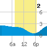 Galveston tide chart for Wednesday, November 2, 2022