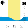 Galveston tide chart for Wednesday, November 30, 2022