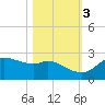 Galveston tide chart for Thursday, November 3, 2022