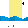 Galveston tide chart for Friday, November 4, 2022