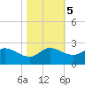 Galveston tide chart for Saturday, November 5, 2022