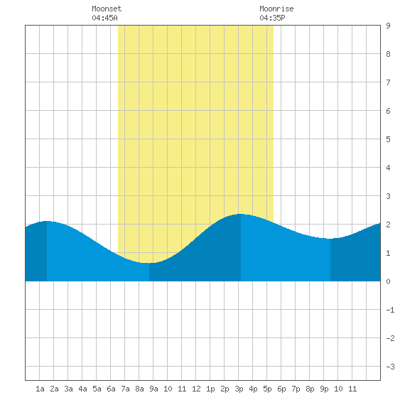 Galveston tide chart for Sunday, November 6, 2022