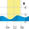 Galveston tide chart for Sunday, November 6, 2022