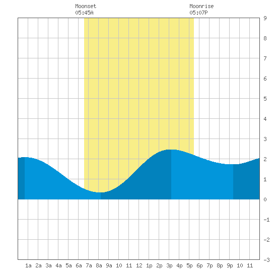 Galveston tide chart for Monday, November 7, 2022