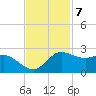 Galveston tide chart for Monday, November 7, 2022