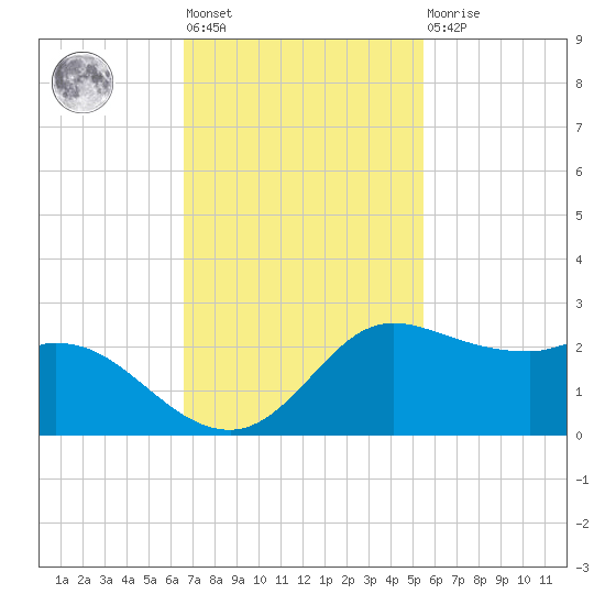 Galveston tide chart for Tuesday, November 8, 2022