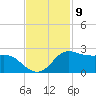 Galveston tide chart for Wednesday, November 9, 2022