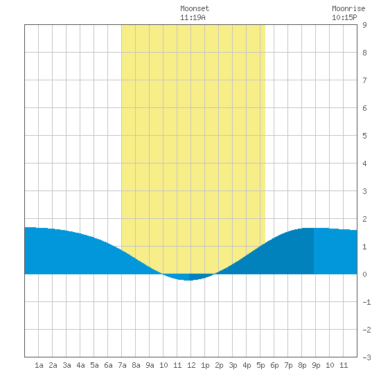 Galveston tide chart for Tuesday, December 13, 2022