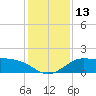 Galveston tide chart for Tuesday, December 13, 2022