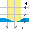 Galveston tide chart for Wednesday, December 14, 2022