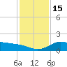 Galveston tide chart for Thursday, December 15, 2022