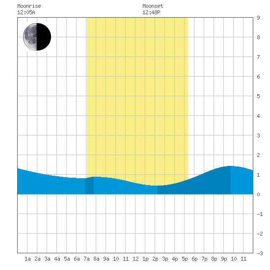 Galveston tide chart for Friday, December 16, 2022