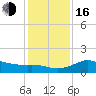 Galveston tide chart for Friday, December 16, 2022