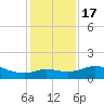 Galveston tide chart for Saturday, December 17, 2022