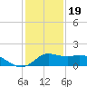 Galveston tide chart for Monday, December 19, 2022