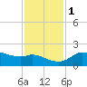 Galveston tide chart for Thursday, December 1, 2022