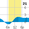 Galveston tide chart for Wednesday, December 21, 2022