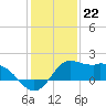 Galveston tide chart for Thursday, December 22, 2022