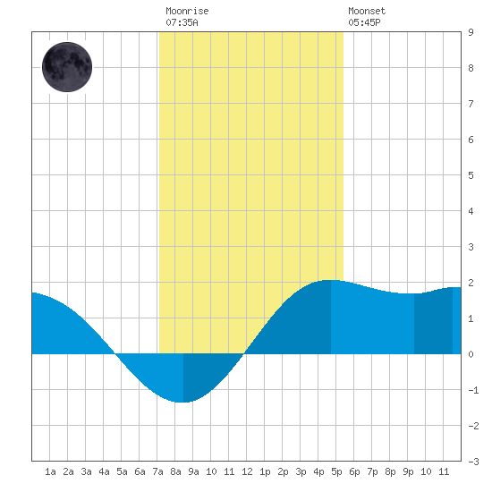Galveston tide chart for Friday, December 23, 2022