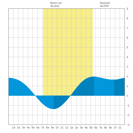 Galveston tide chart for Saturday, December 24, 2022