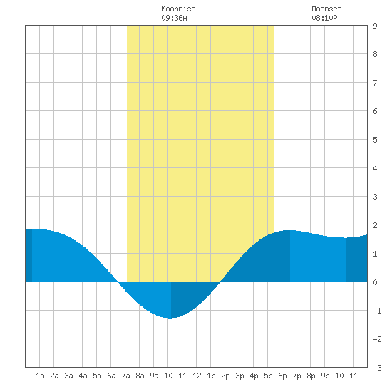 Galveston tide chart for Sunday, December 25, 2022