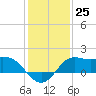 Galveston tide chart for Sunday, December 25, 2022