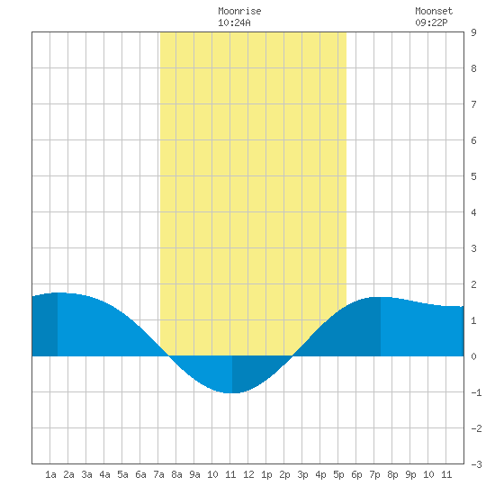 Galveston tide chart for Monday, December 26, 2022